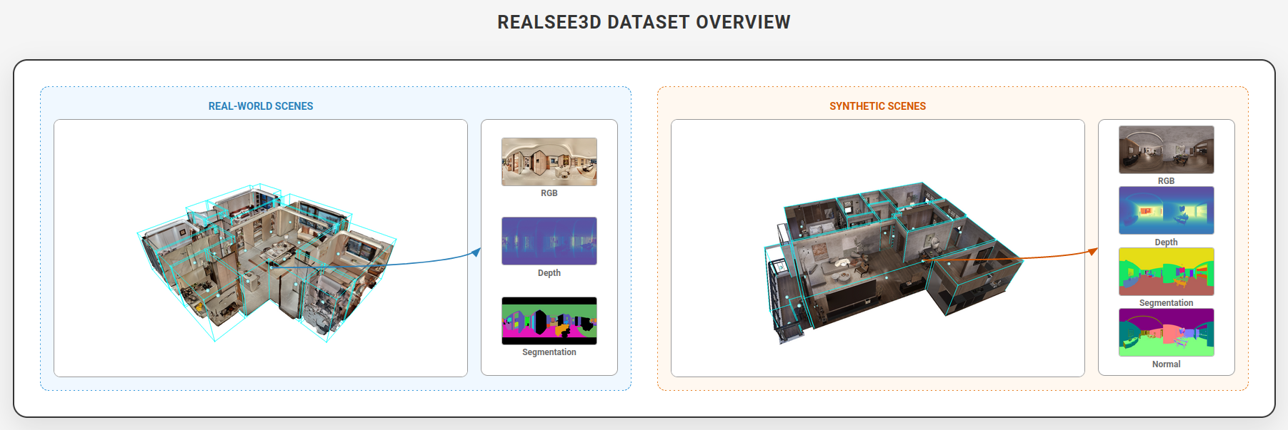 Realsee3D Dataset Overview - 10,000 Indoor Scenes with RGB-D Data